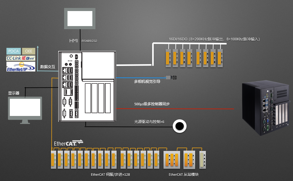  PC-Based Motion Control + Vision cell Solution