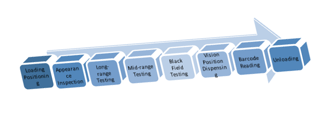 motion control+vision cell Process