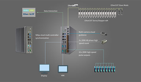 High-performance vision and motion controller based on Intel X86 + FPGA Platform